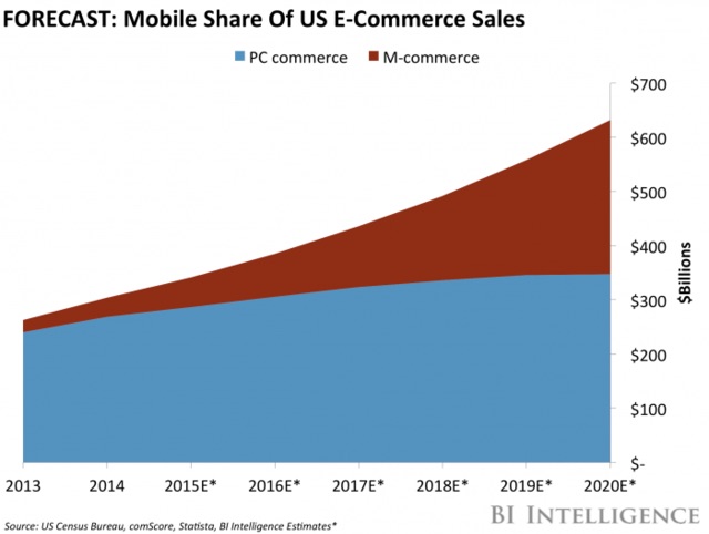 mobile-share-of-us-ecommerce-sales